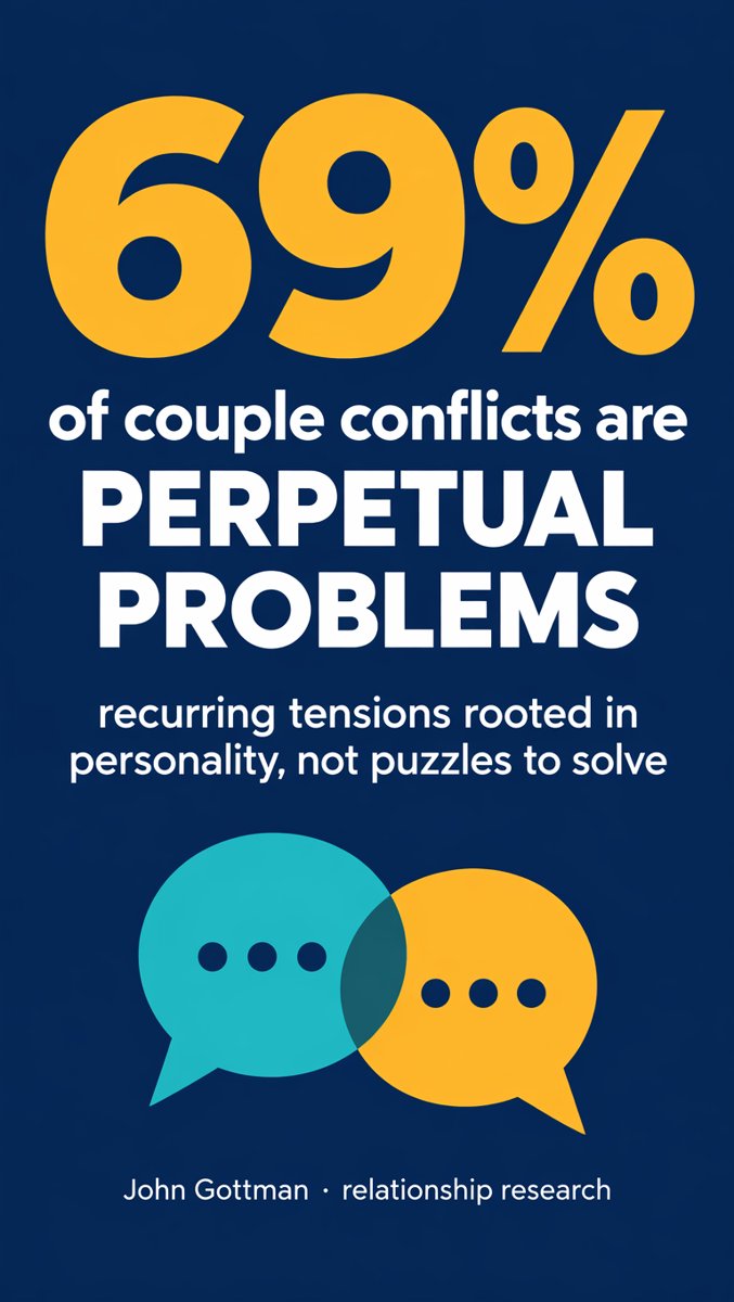 69% of couple conflicts are perpetual problems