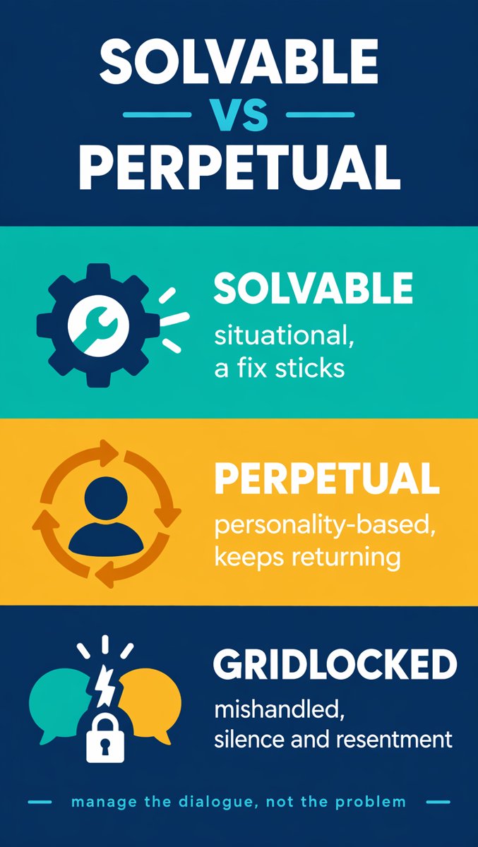 Solvable vs perpetual vs gridlocked — the three conflict buckets