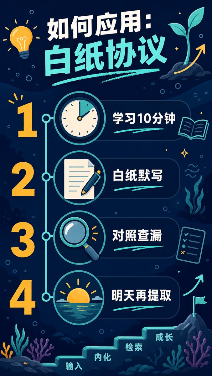 应用方法卡片——白纸协议四步流程图