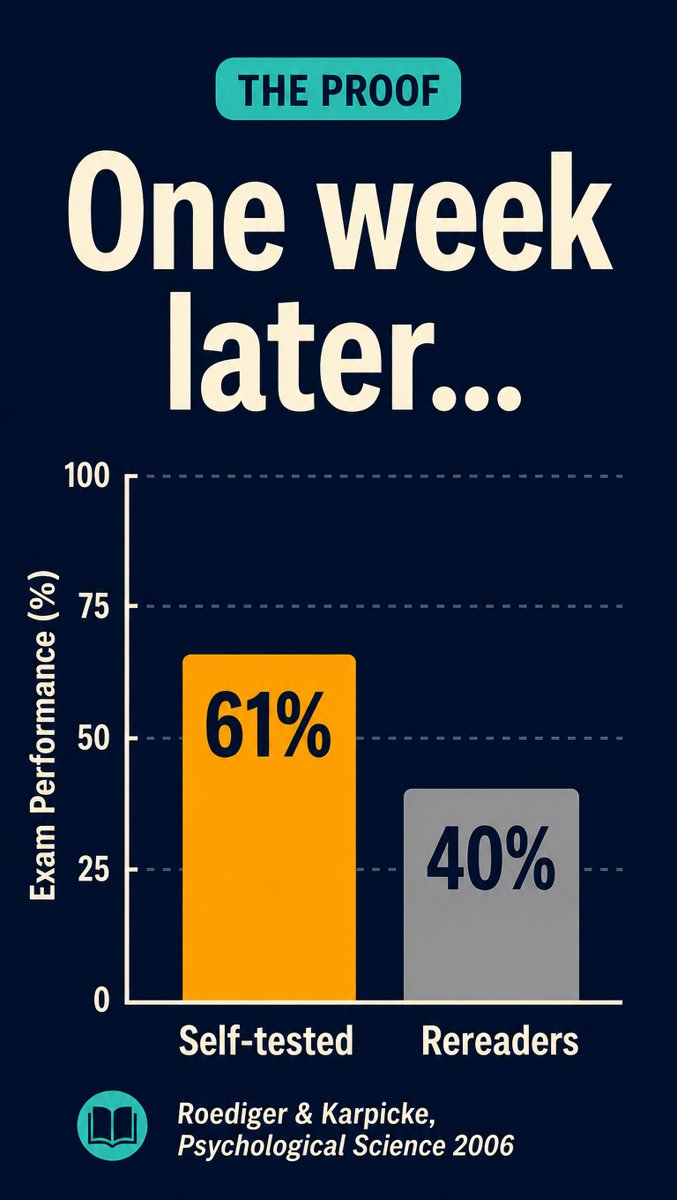 Slide 3 — the proof: 61% vs 40% one week later