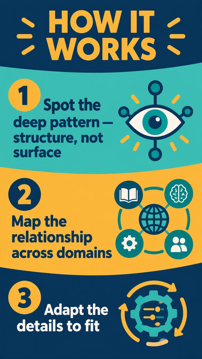 How It Works — spot the pattern, map the relationship, adapt the details