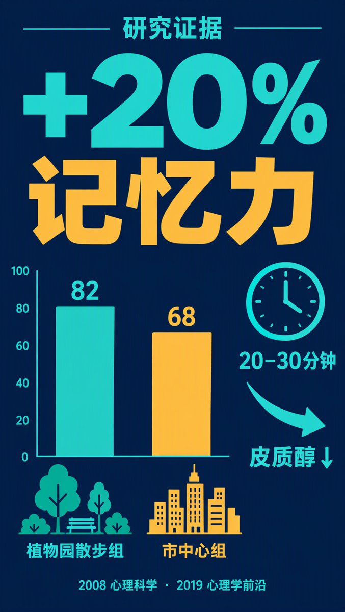 研究证据 — 记忆力提升20%，20到30分钟见效