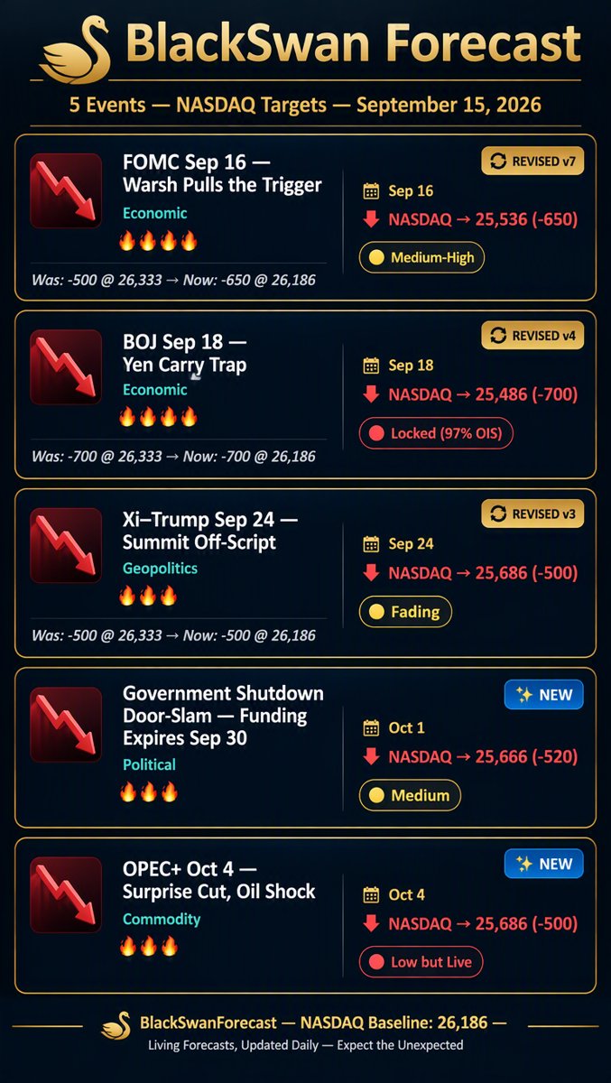 BlackSwan Forecast infographic โ 5 events with NASDAQ targets, September 15 2026