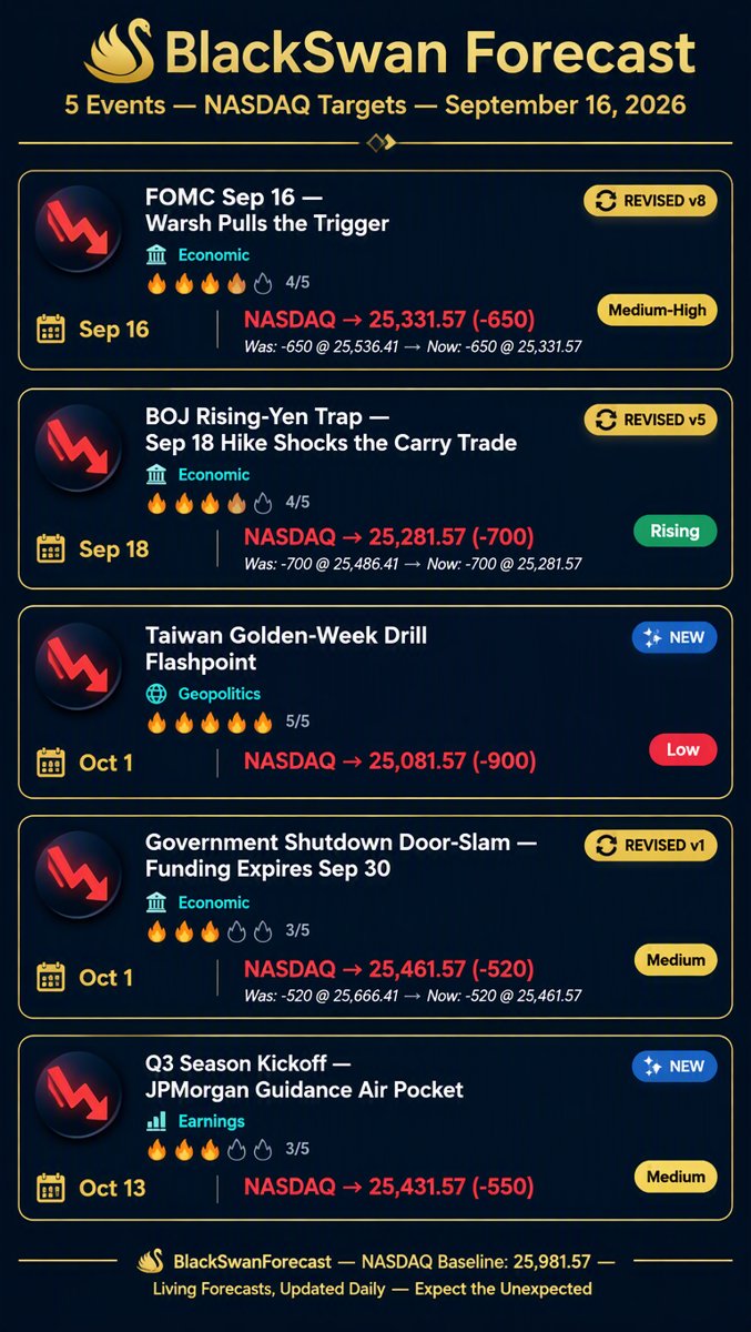BlackSwan Forecast infographic โ 5 events with NASDAQ targets, September 16 2026