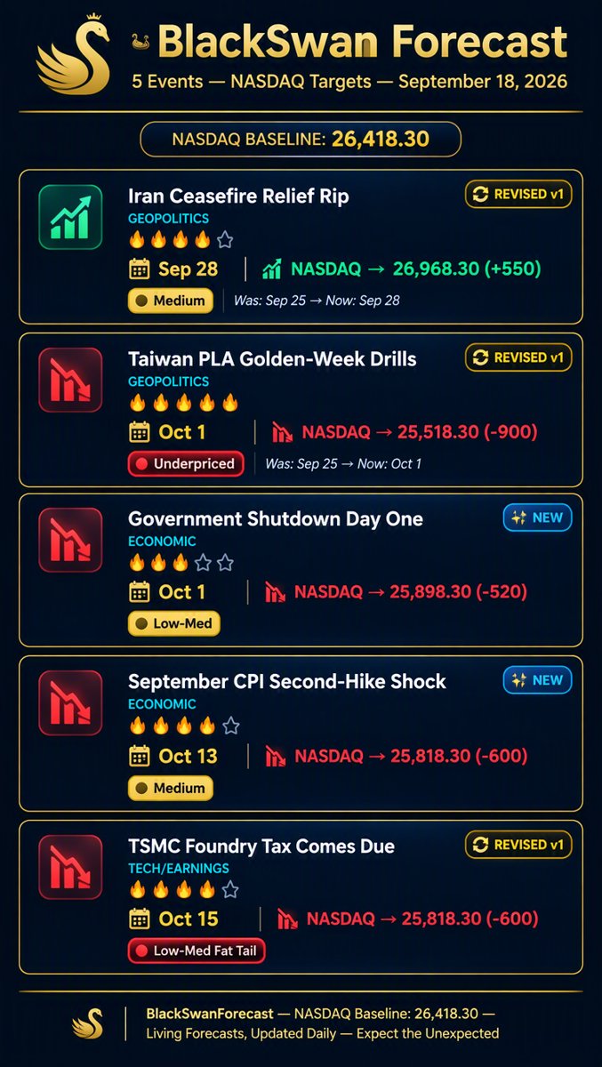 Forecast infographic โ five black swan event cards with exact dates, NASDAQ targets, and revision badges