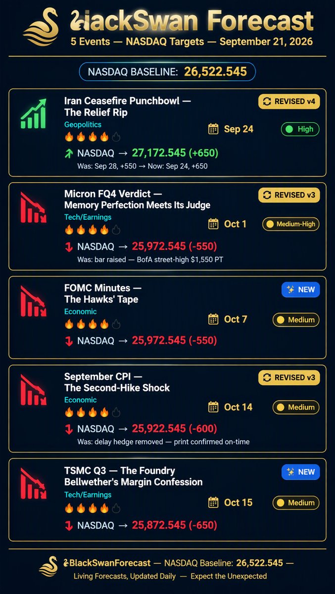 Forecast infographic โ 5 black swan events with exact dates and NASDAQ point targets against the 26,522.545 baseline