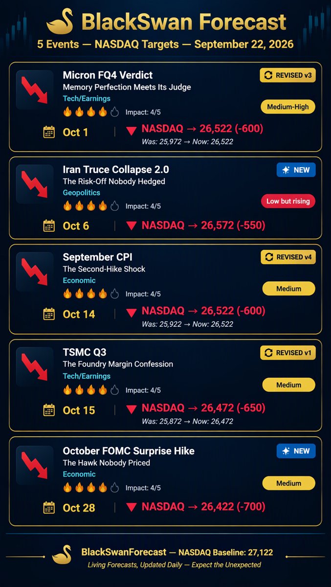 BlackSwan Forecast infographic โ 5 events with exact dates and NASDAQ point targets off the 27,122 baseline