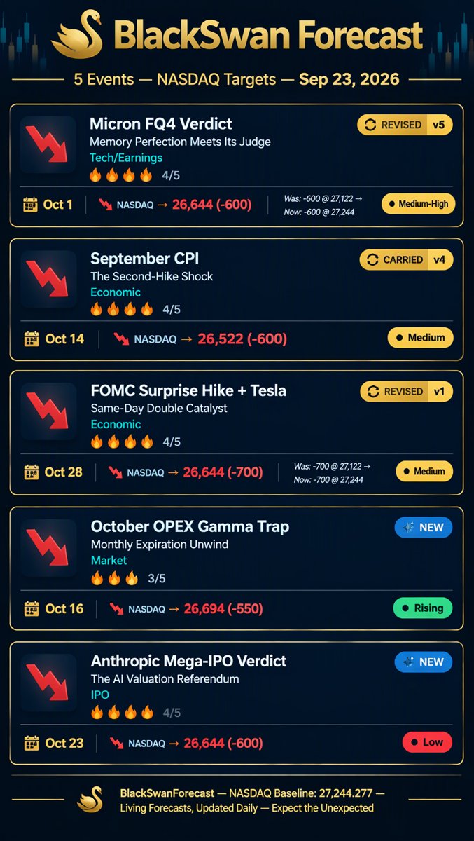 Forecast infographic: 5 black swan events with exact dates and NASDAQ targets against a 27,244 baseline