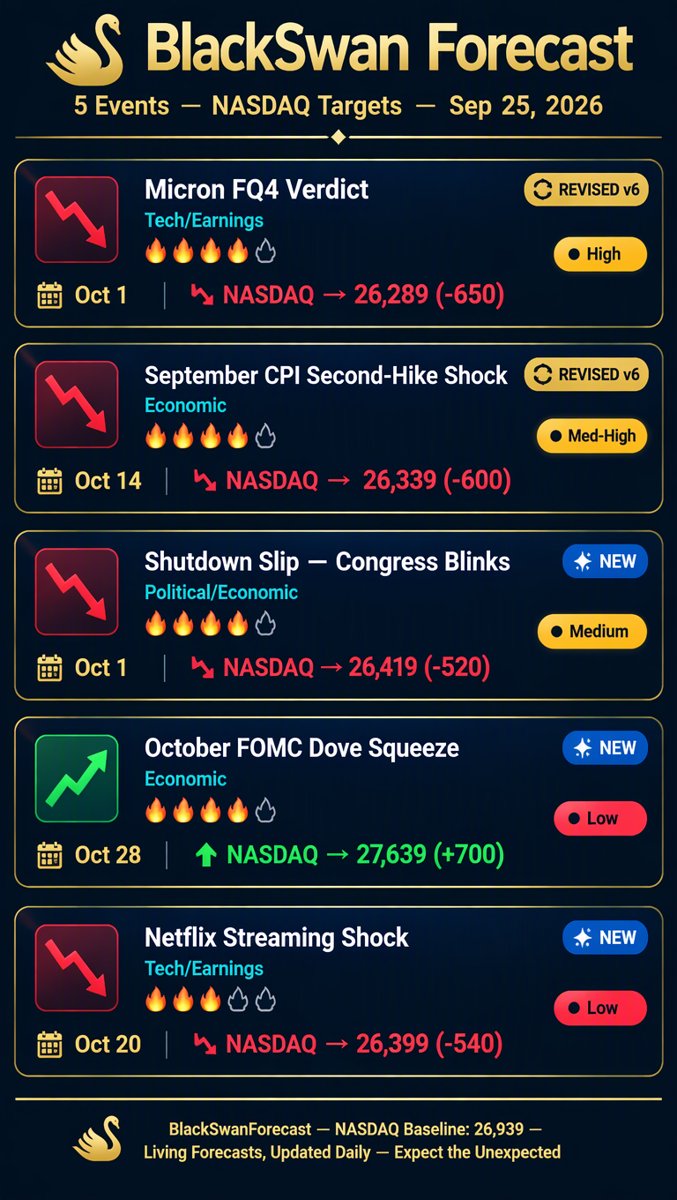 BlackSwan Forecast infographic with 5 dated NASDAQ targets โ Micron FQ4 Oct 1, Shutdown Oct 1, Netflix Oct 20, CPI Oct 14, FOMC Oct 28 โ baseline 26,939