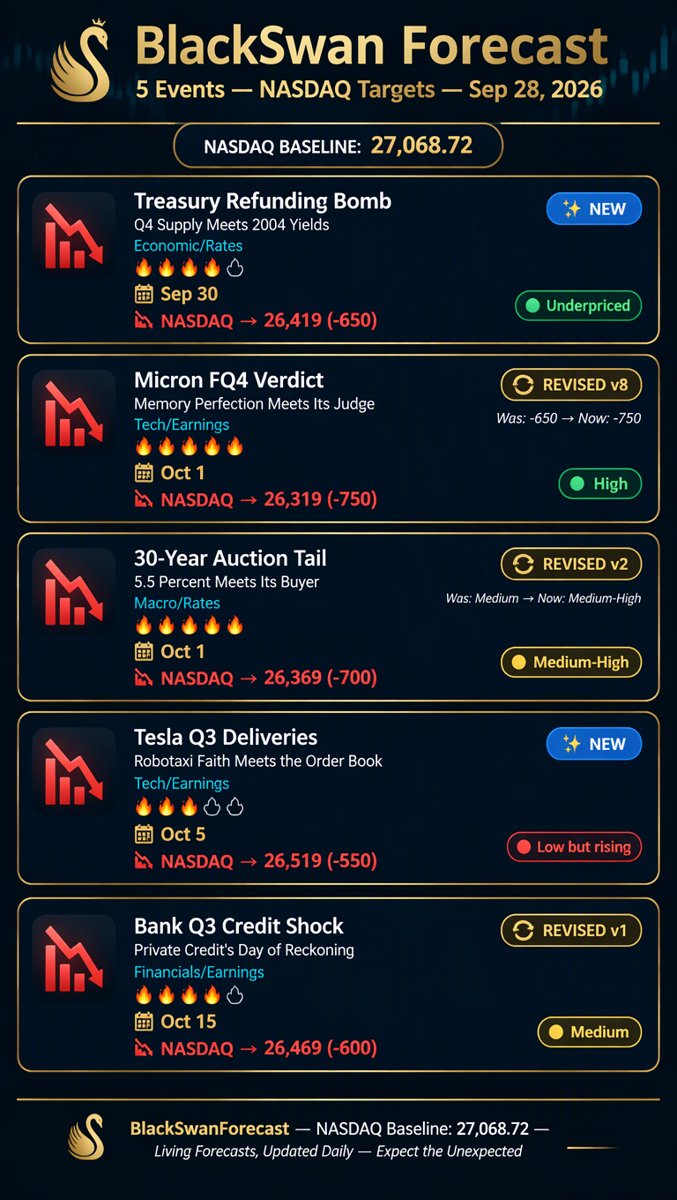 Forecast infographic with 5 black swan events and NASDAQ targets