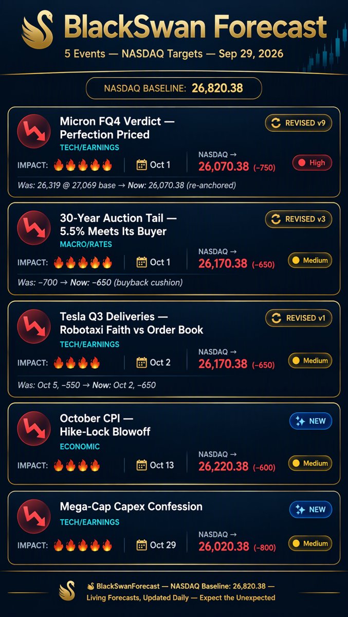 BlackSwan Forecast infographic โ 5 events with NASDAQ targets, dates, and revision badges