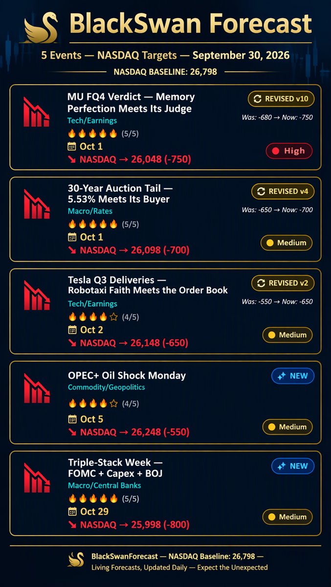 BlackSwan Forecast infographic card listing 5 events with exact October dates and NASDAQ point targets from baseline 26,798