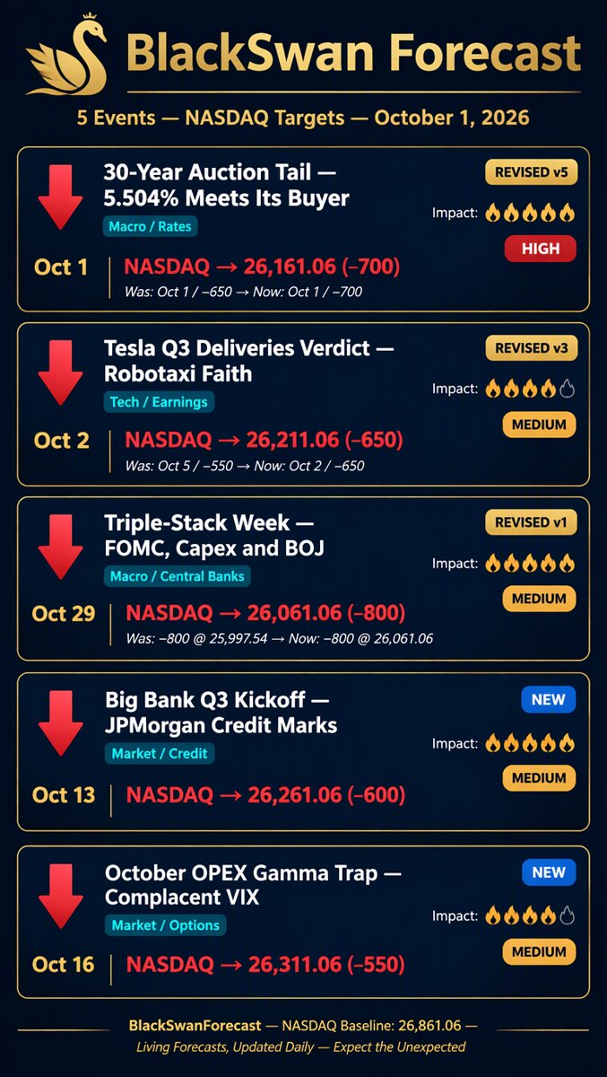 Forecast Infographic โ 5 events with NASDAQ targets