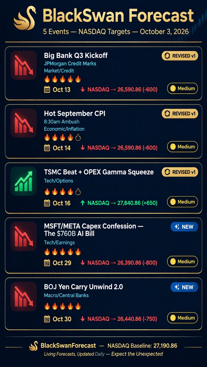 Infographic: BlackSwan Forecast card with 5 dated events and NASDAQ targets, NASDAQ baseline 27,190.86, three revised v1 forecasts and two new forecasts