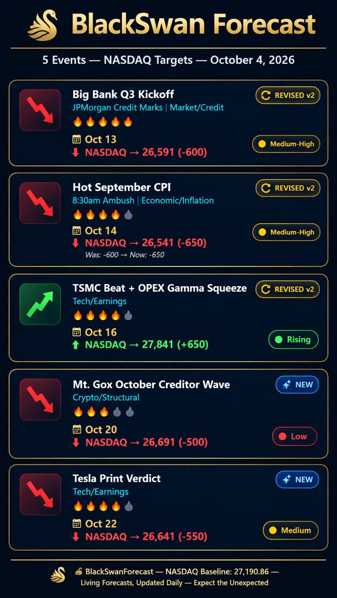 BlackSwan Forecast infographic: 5 events with exact dates and NASDAQ point targets against the 27,190.86 baseline