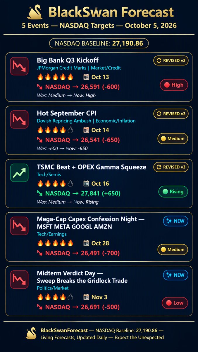 BlackSwan Forecast infographic: 5 events with NASDAQ targets and revision badges