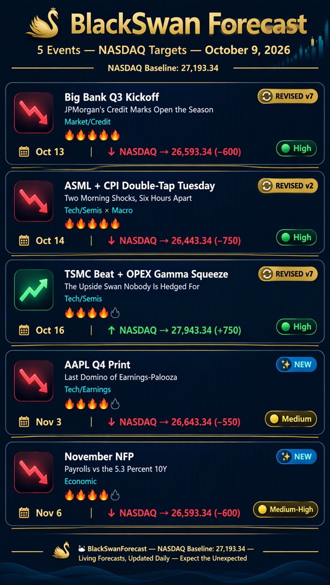 BlackSwan Forecast infographic card listing 5 events with exact dates, NASDAQ point targets, impact flames and revision badges against a 27,193.34 baseline