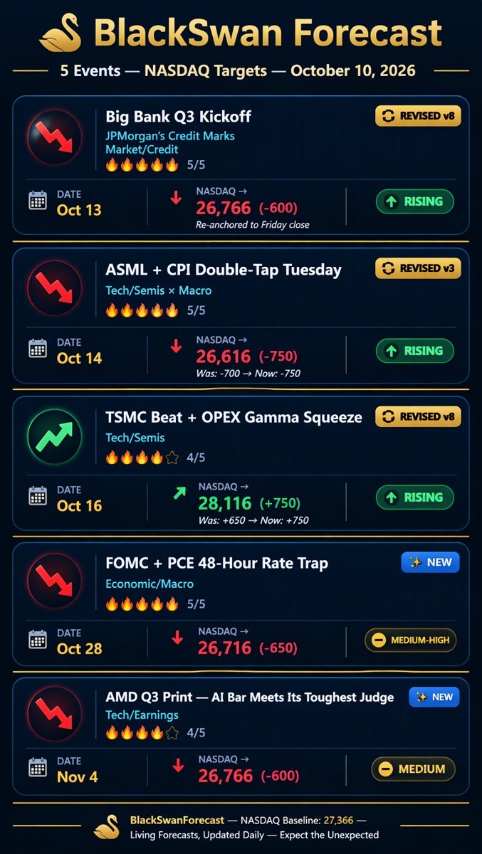 BlackSwan Forecast infographic โ 5 events with exact dates, NASDAQ point targets, revision badges and probability tags, dark navy and gold design
