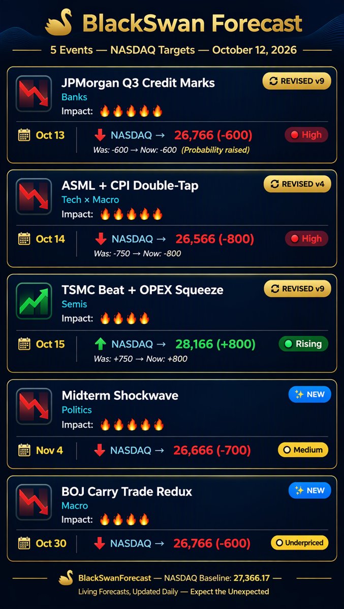 Dark-themed forecast infographic showing 5 black swan events with exact dates and NASDAQ point targets, baseline 27,366.17