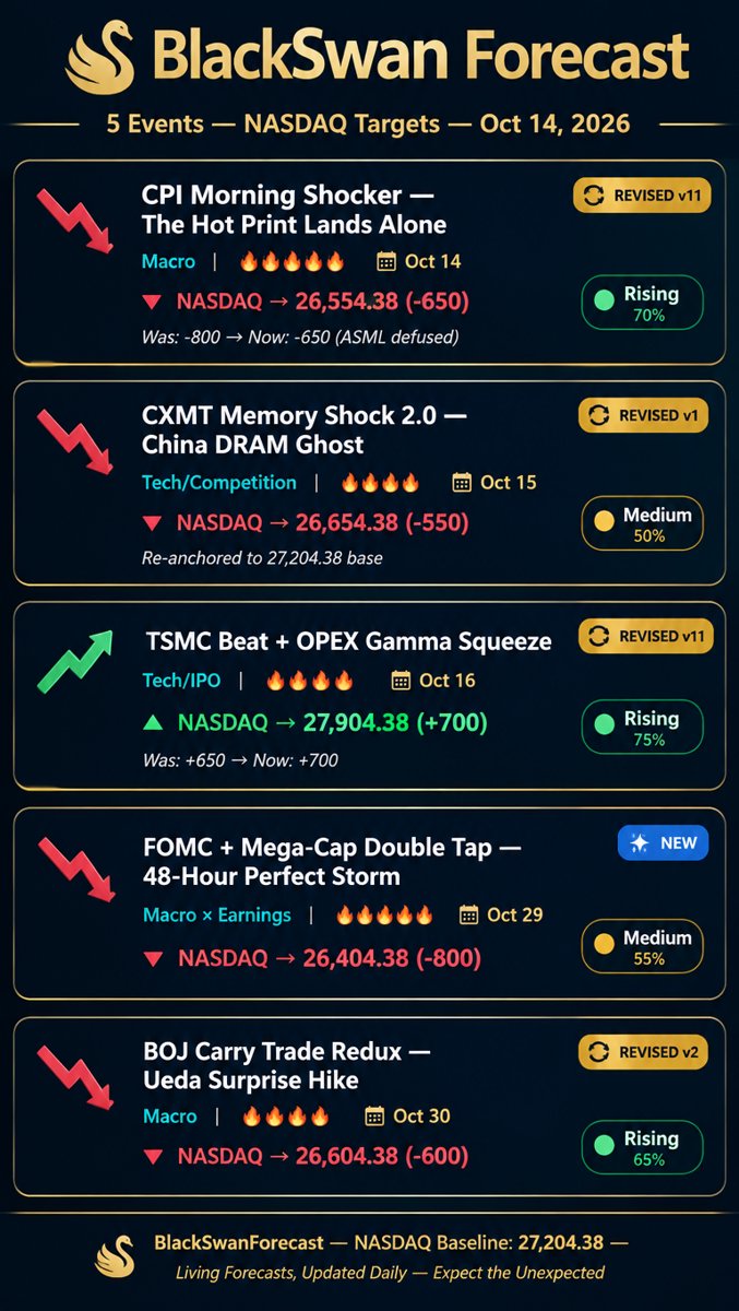 Forecast infographic with 5 black swan events and NASDAQ point targets, dark navy and gold design