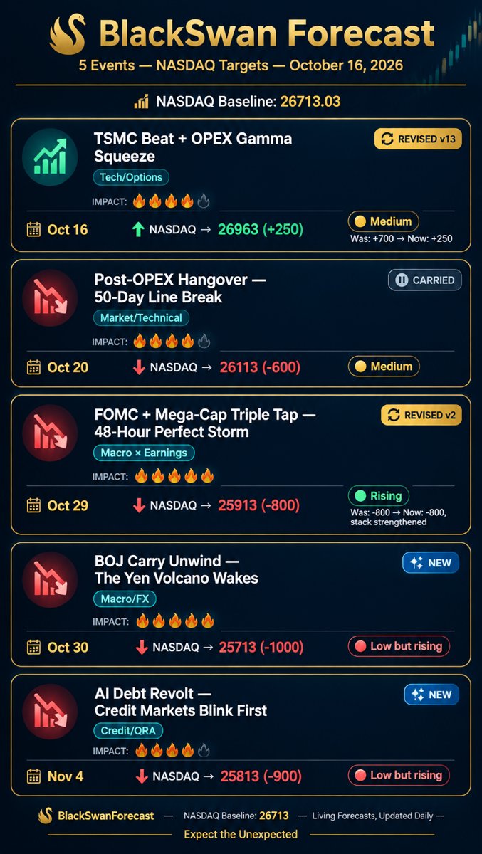 Forecast infographic โ five black swan events with exact dates and NASDAQ point targets against the 26713 baseline