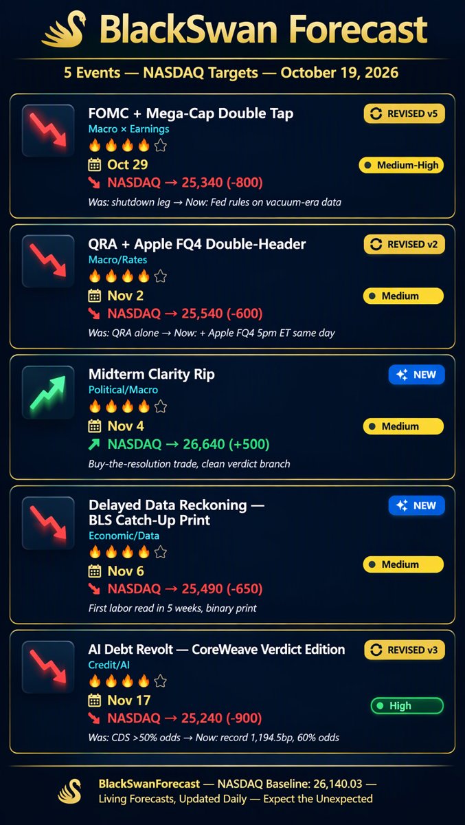 Forecast infographic โ 5 black swan events with NASDAQ targets, dates, and revision badges