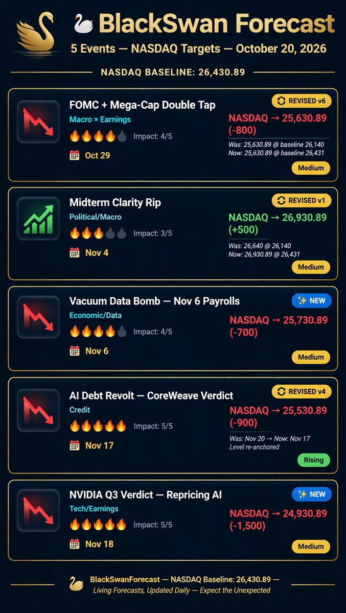 Forecast infographic โ five black swan events with NASDAQ targets