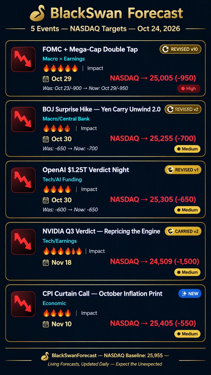 BlackSwan Forecast infographic listing 5 events with exact dates, NASDAQ point targets and revision badges