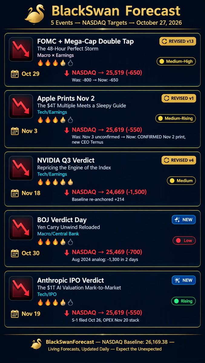 BlackSwan forecast infographic card โ 5 events with NASDAQ targets from baseline 26,169.38, revision badges v13/v1/v4/new, dates Oct 29 through Nov 19, red target levels, dark navy design