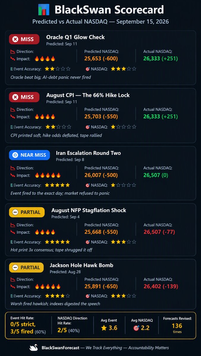 BlackSwan Scorecard infographic โ predicted vs actual NASDAQ, September 15 2026