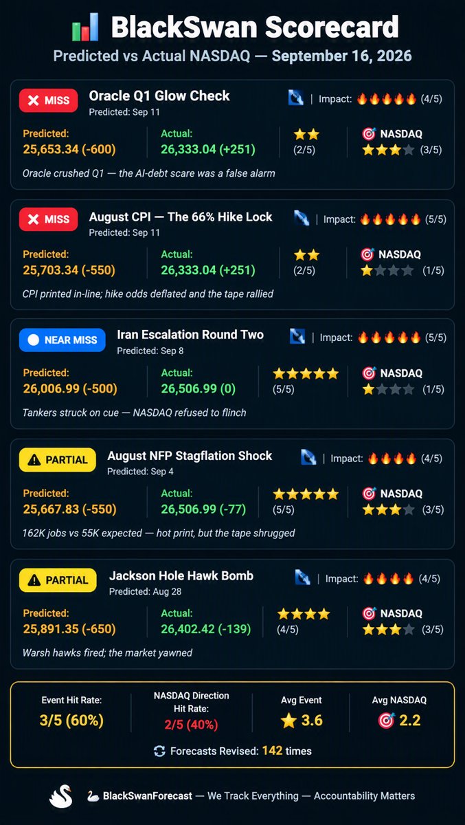 BlackSwan Scorecard infographic โ predicted vs actual NASDAQ, September 16 2026