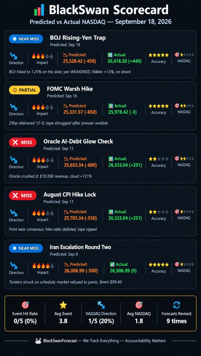 Scorecard infographic โ predicted vs actual NASDAQ results for the last five matured forecasts