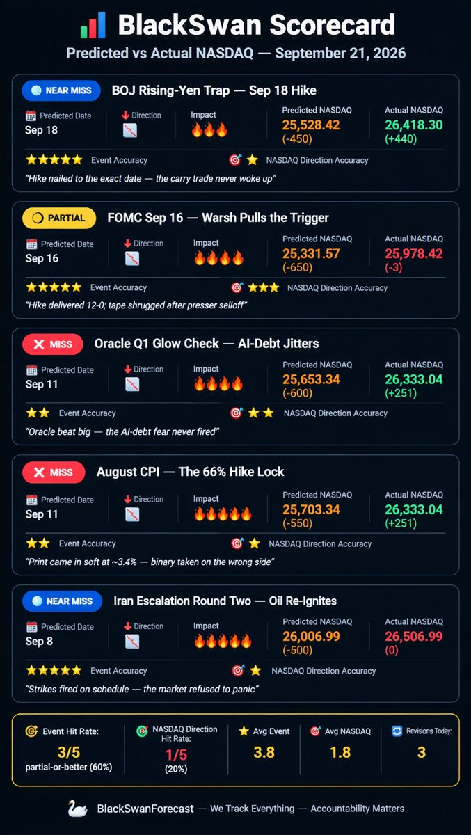 Scorecard infographic โ predicted vs actual NASDAQ results for the five most recent matured forecasts