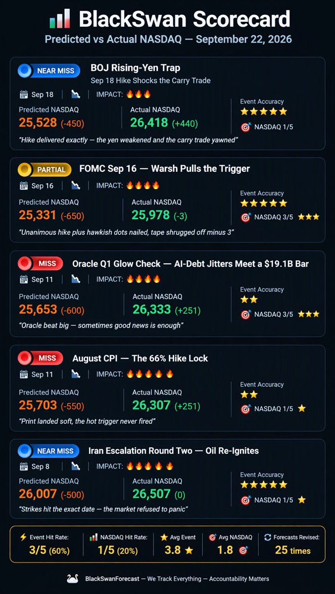 BlackSwan Scorecard infographic โ predicted vs actual NASDAQ results for the last five matured forecasts