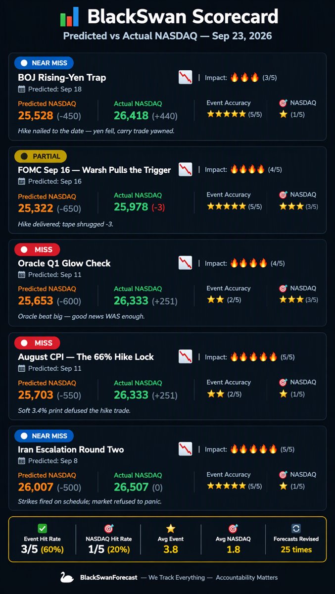 Scorecard infographic: predicted vs actual NASDAQ results for the last five scored forecasts