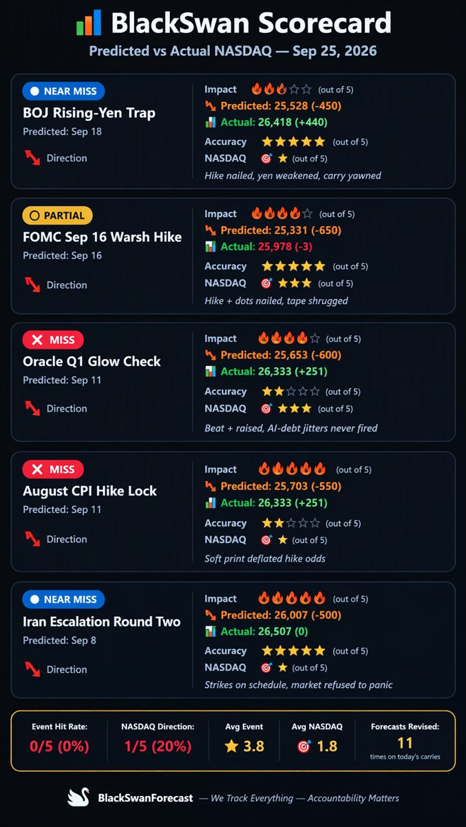 BlackSwan Scorecard infographic โ predicted vs actual NASDAQ for the last five scored forecasts, Sep 25 2026