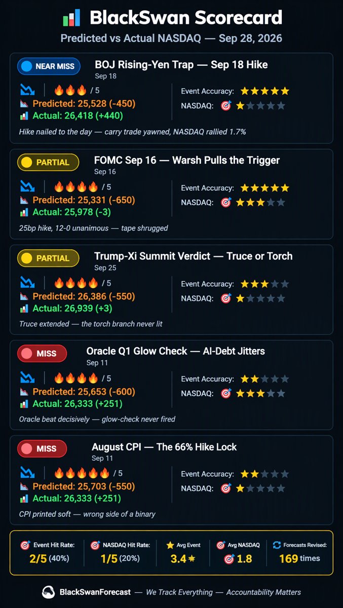 Scorecard infographic comparing predicted vs actual NASDAQ moves