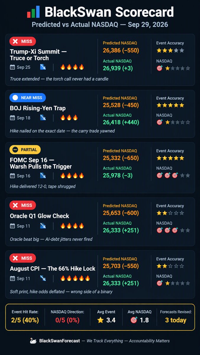 BlackSwan Scorecard infographic โ predicted vs actual NASDAQ for five past forecasts
