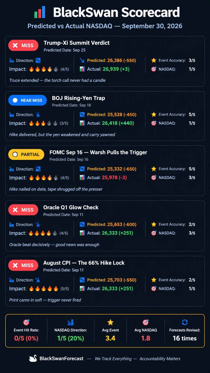 BlackSwan Scorecard infographic comparing predicted vs actual NASDAQ results for the five most recent scored forecasts