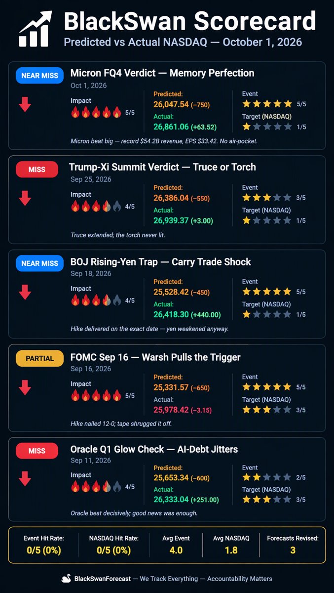 Scorecard Infographic โ Predicted vs Actual NASDAQ
