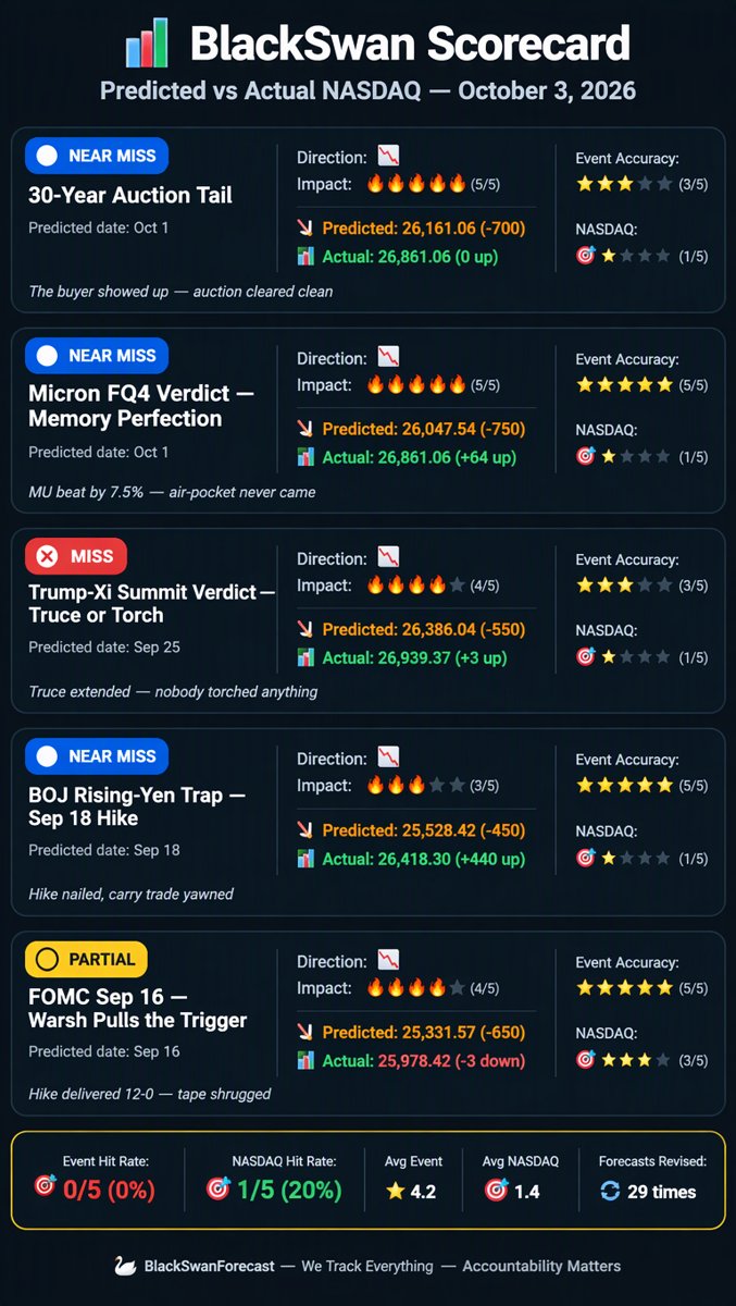 Infographic: BlackSwan Scorecard comparing predicted vs actual NASDAQ moves for the five most recent resolved forecasts, with accuracy stars and hit-rate summary