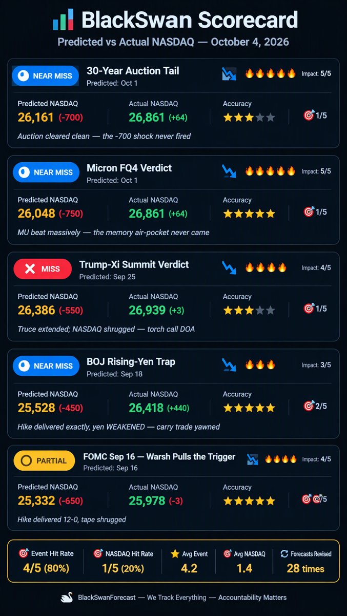 BlackSwan Scorecard infographic: predicted vs actual NASDAQ for the five most recent forecast outcomes