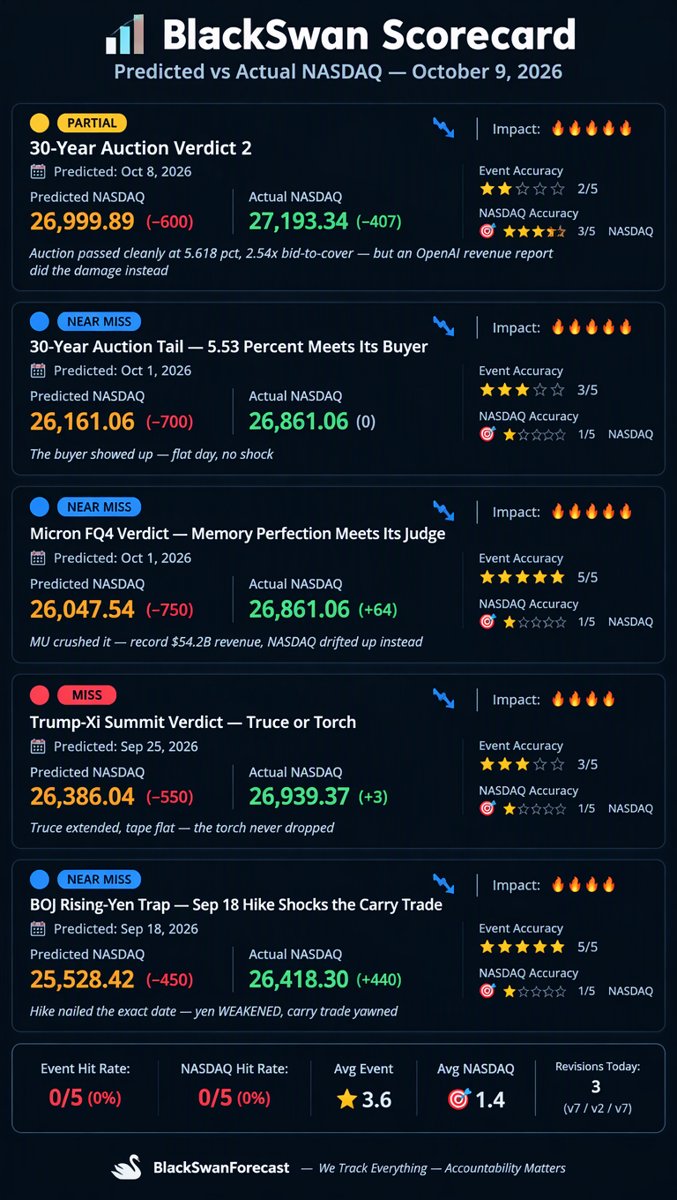 BlackSwan Scorecard infographic comparing predicted vs actual NASDAQ outcomes for the five most recent matured forecasts, with accuracy stars and hit-rate summary bar