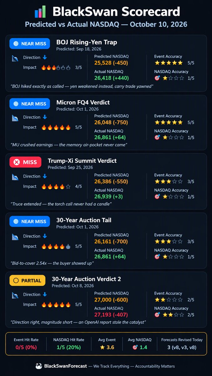BlackSwan Scorecard infographic โ predicted vs actual NASDAQ for the last five matured forecasts with hit/miss badges and accuracy stars