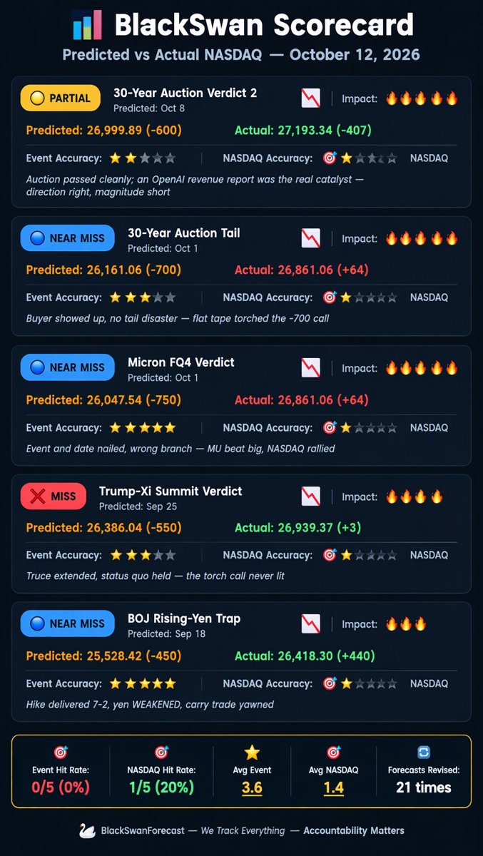Scorecard infographic comparing predicted vs actual NASDAQ results for 5 past black swan forecasts