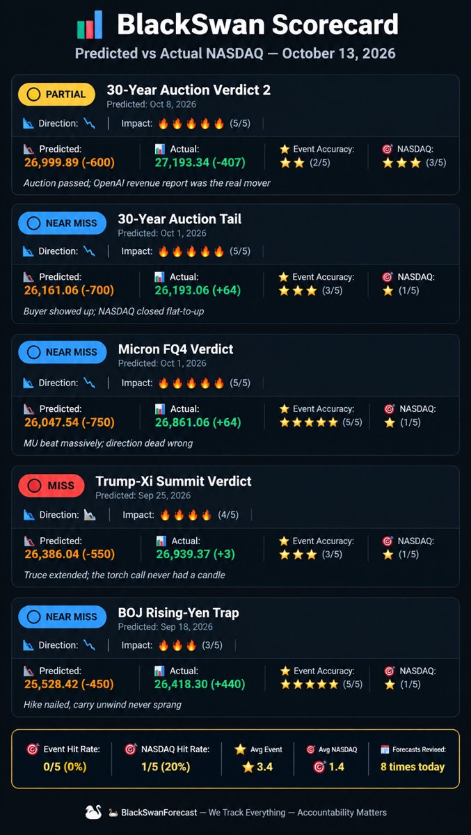 Scorecard infographic: predicted vs actual NASDAQ results