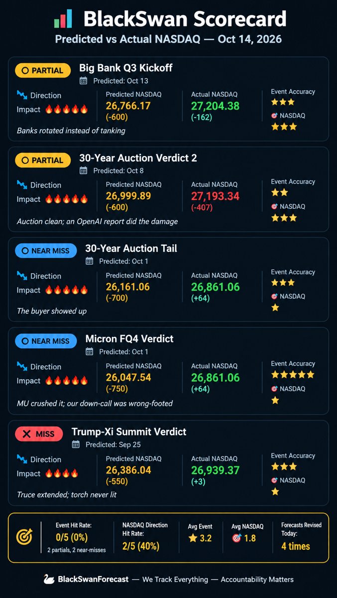Scorecard infographic comparing predicted vs actual NASDAQ results for 5 past forecasts
