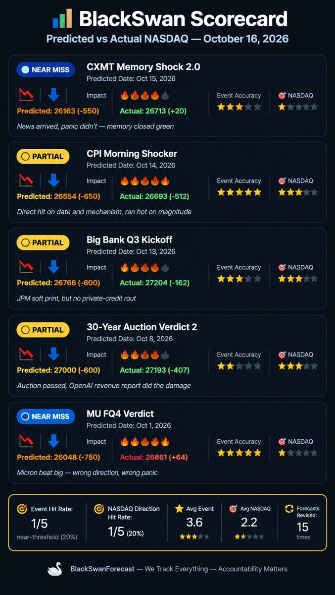 Scorecard infographic โ predicted versus actual NASDAQ results for five recent black swan forecasts