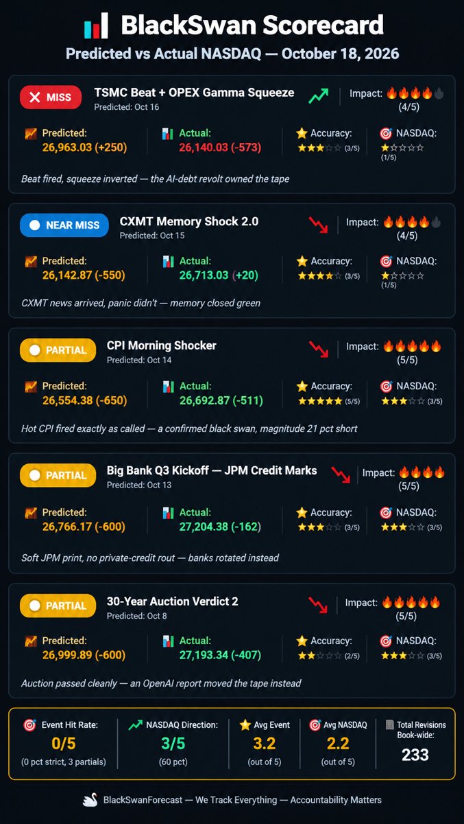 Infographic: BlackSwan Scorecard October 18 2026 โ predicted versus actual NASDAQ results for five past forecasts with accuracy stars