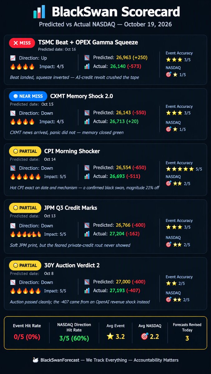Scorecard infographic โ predicted vs actual NASDAQ results with accuracy stars
